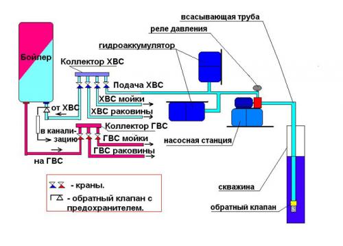 Коллекторная разводка воды в частном доме. Типовая схема водопровода частного дома