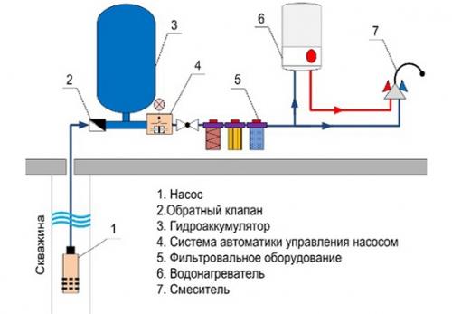 Коллекторная разводка воды в частном доме. Типовая схема водопровода частного дома
