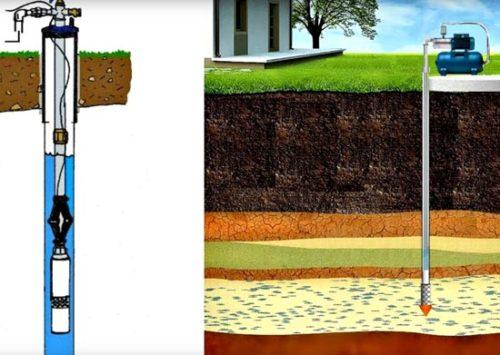 Выбор схемы для проведения воды в частный дом из скважины. Обустройство скважины для воды в частном доме: типы, схемы подключения