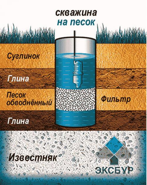 Выбор схемы для проведения воды в частный дом из скважины. Обустройство скважины для воды в частном доме: типы, схемы подключения