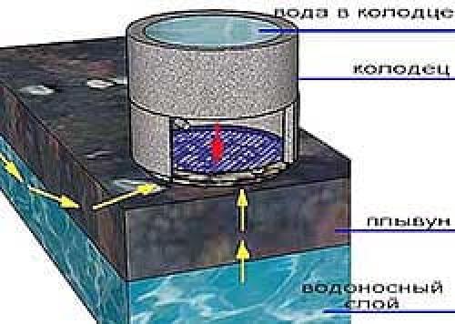 Вода пропала в рабочей скважине. Вторая причина пропажи воды – иссяк водоносный горизонт 04 Вода пропала в рабочей скважине. Вторая причина пропажи воды – иссяк водоносный горизонт 04