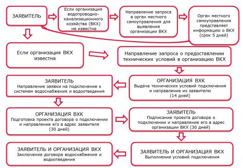 Как провести воду в частный дом. Правильное расположение ввода воды в дом 04 Как провести воду в частный дом. Правильное расположение ввода воды в дом 04