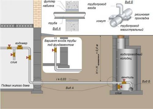 Сколько стоит провести воду в дом от центрального водопровода 2021. Правила присоединения частного дома к центральному водопроводу
