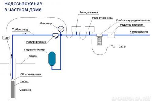 Правила организации водоснабжения частного дома. Правила присоединения дома к центральному водопроводу 07
