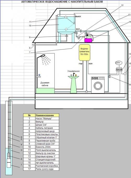 Водоснабжение частного дома от центрального водопровода. Правильная схема – залог успеха
