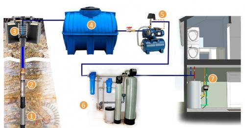 Схема водоснабжения частного дома из скважины. Скважина на приусадебном участке – достоинства автономного водоснабжения 06