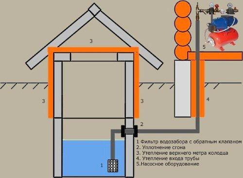 Как сделать водопровод в дачном доме и не пожалеть. Выбор источника водозабора 01
