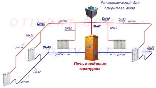 Водяное отопление в частном доме. Виды котлов и других водогрейных аппаратов