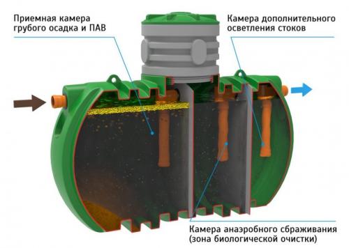 Переделка канализации в частном доме. Канализация в частном доме своими руками – быстро и без проблем. Описание устройства, какие бывают виды и схемы (20 Фото  Видео) +Отзывы