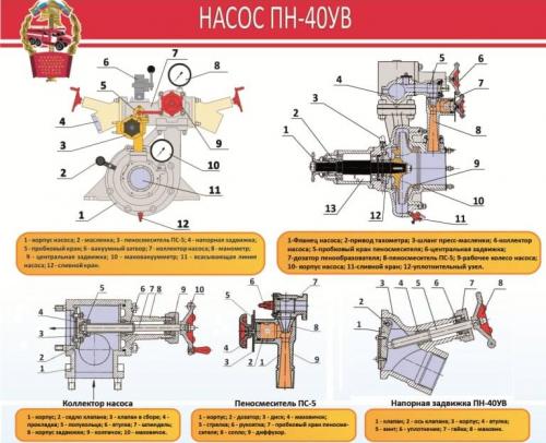 Пн-40 основные неисправности и пути их устранения. Устройство пожарного насоса пн 40: краткие технические характеристики