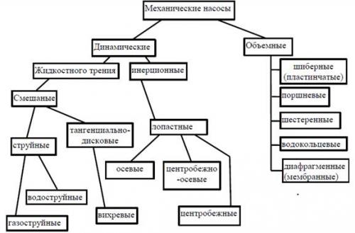 Основные неисправности пожарных насосов. Пожарные насосы, их эксплуатация — устройство насоса ПН-40У